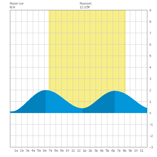Johnson Keys North tide chart for Wednesday, July 16, 2025