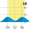 Johnson Keys North tide chart for Wednesday, July 16, 2025