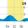 Johnson Keys North tide chart for Saturday, July 19, 2025