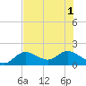 Johnson Keys North tide chart for Tuesday, July 1, 2025