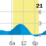 Johnson Keys North tide chart for Monday, July 21, 2025