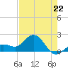 Johnson Keys North tide chart for Tuesday, July 22, 2025