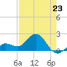 Johnson Keys North tide chart for Wednesday, July 23, 2025