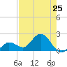 Johnson Keys North tide chart for Friday, July 25, 2025