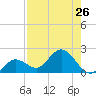 Johnson Keys North tide chart for Saturday, July 26, 2025