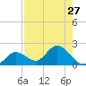 Johnson Keys North tide chart for Sunday, July 27, 2025