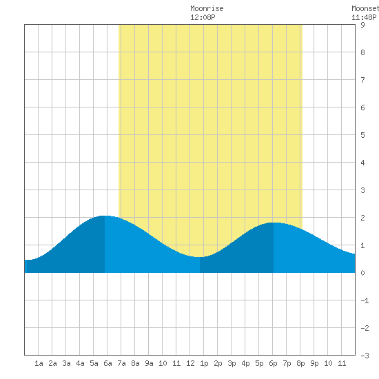 Johnson Keys North tide chart for Wednesday, July 30, 2025