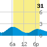 Johnson Keys North tide chart for Thursday, July 31, 2025