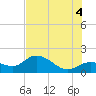 Johnson Keys North tide chart for Friday, July 4, 2025