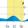 Johnson Keys North tide chart for Monday, July 7, 2025