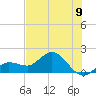 Johnson Keys North tide chart for Wednesday, July 9, 2025