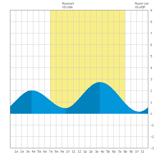 Johnson Keys North tide chart for Monday, August 11, 2025