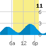 Johnson Keys North tide chart for Monday, August 11, 2025
