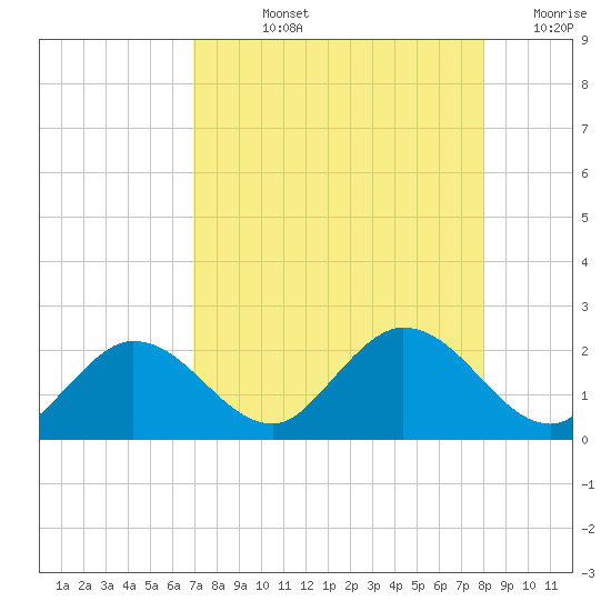 Johnson Keys North tide chart for Tuesday, August 12, 2025