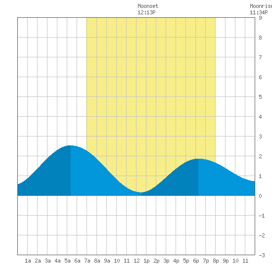 Johnson Keys North tide chart for Thursday, August 14, 2025