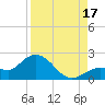 Johnson Keys North tide chart for Sunday, August 17, 2025