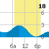 Johnson Keys North tide chart for Monday, August 18, 2025