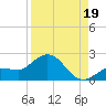 Johnson Keys North tide chart for Tuesday, August 19, 2025