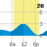 Johnson Keys North tide chart for Wednesday, August 20, 2025