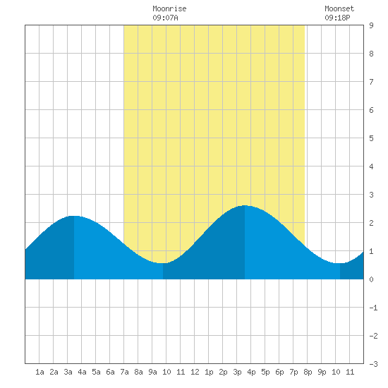 Johnson Keys North tide chart for Monday, August 25, 2025