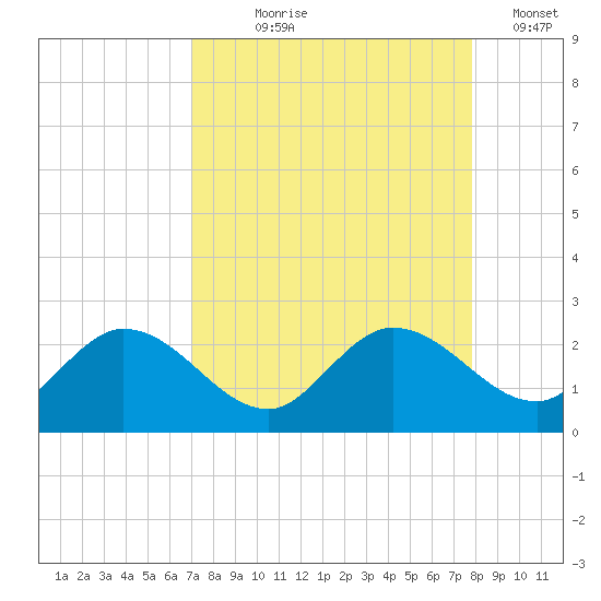 Johnson Keys North tide chart for Tuesday, August 26, 2025