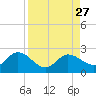 Johnson Keys North tide chart for Wednesday, August 27, 2025
