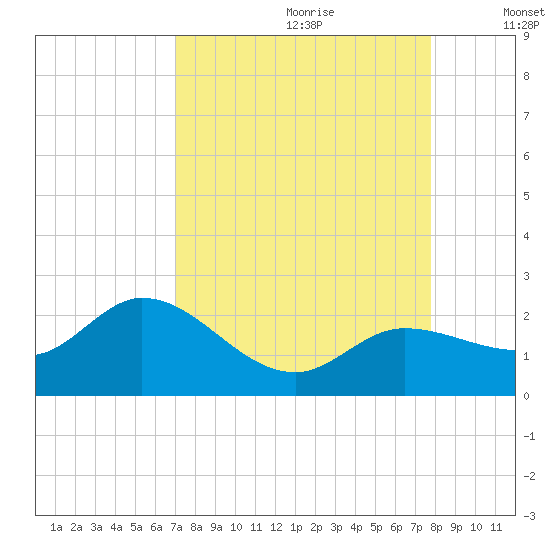 Johnson Keys North tide chart for Friday, August 29, 2025