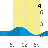 Johnson Keys North tide chart for Monday, August 4, 2025