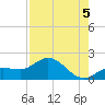 Johnson Keys North tide chart for Tuesday, August 5, 2025