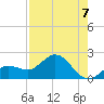 Johnson Keys North tide chart for Thursday, August 7, 2025