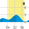 Johnson Keys North tide chart for Friday, August 8, 2025