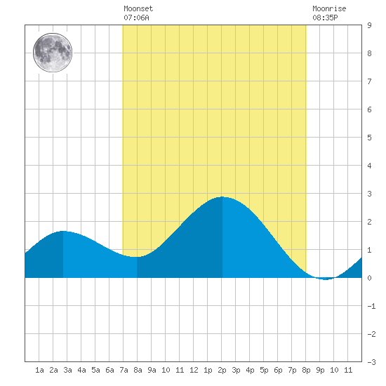 Johnson Keys North tide chart for Saturday, August 9, 2025