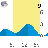 Johnson Keys North tide chart for Saturday, August 9, 2025