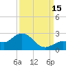 Johnson Keys North tide chart for Monday, September 15, 2025