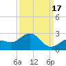 Johnson Keys North tide chart for Wednesday, September 17, 2025