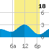 Johnson Keys North tide chart for Thursday, September 18, 2025