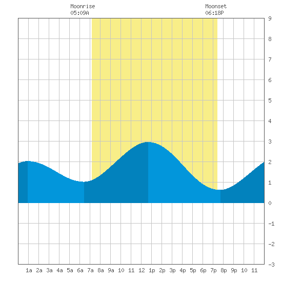 Johnson Keys North tide chart for Friday, September 19, 2025