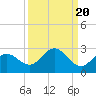 Johnson Keys North tide chart for Saturday, September 20, 2025