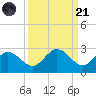 Johnson Keys North tide chart for Sunday, September 21, 2025