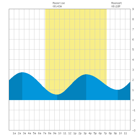 Johnson Keys North tide chart for Tuesday, September 23, 2025