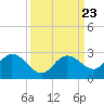 Johnson Keys North tide chart for Tuesday, September 23, 2025