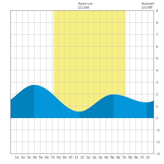 Johnson Keys North tide chart for Friday, September 26, 2025