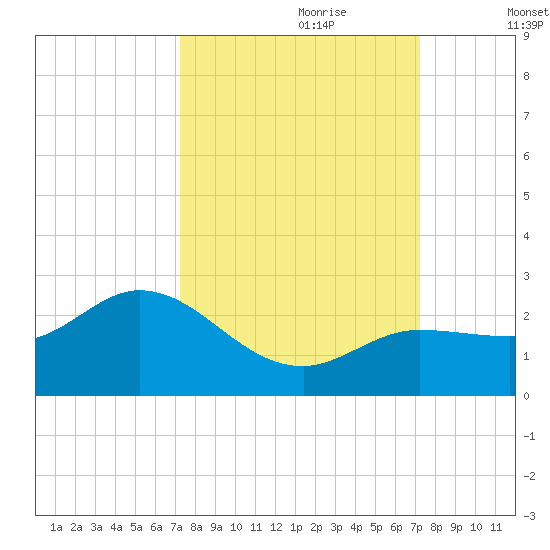 Johnson Keys North tide chart for Sunday, September 28, 2025