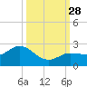 Johnson Keys North tide chart for Sunday, September 28, 2025
