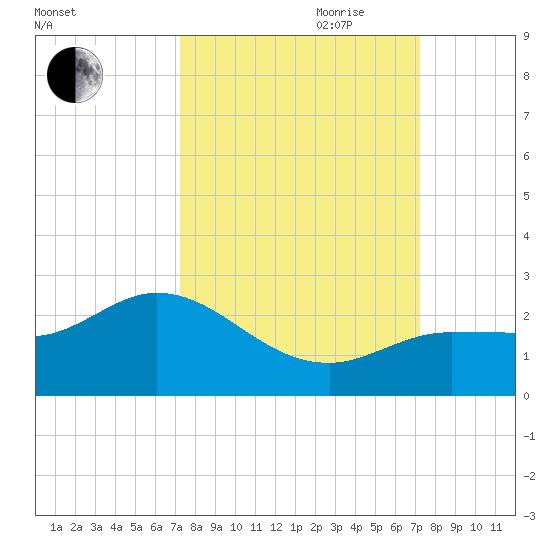 Johnson Keys North tide chart for Monday, September 29, 2025