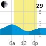 Johnson Keys North tide chart for Monday, September 29, 2025