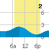 Johnson Keys North tide chart for Tuesday, September 2, 2025