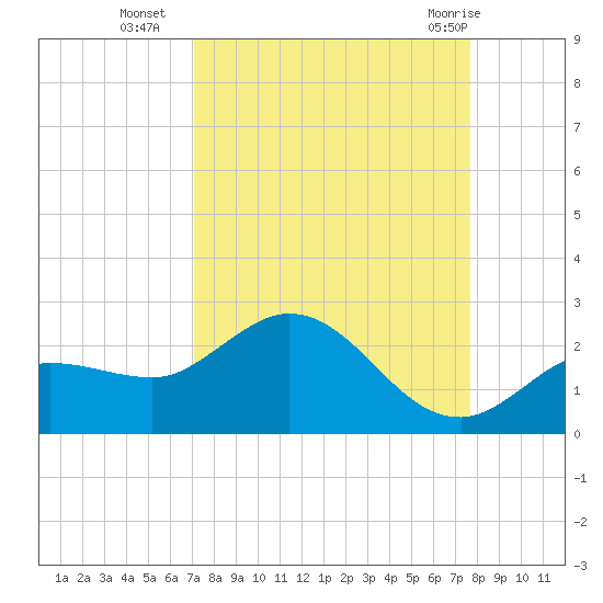 Johnson Keys North tide chart for Thursday, September 4, 2025