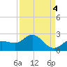 Johnson Keys North tide chart for Thursday, September 4, 2025