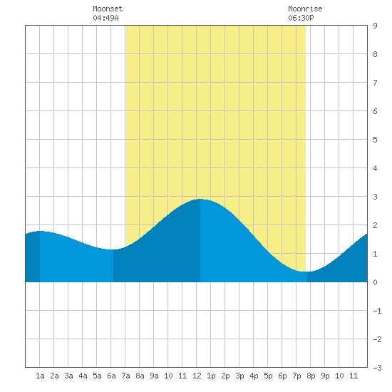 Johnson Keys North tide chart for Friday, September 5, 2025